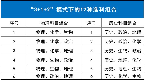 新高考3+1+2選科組合方式