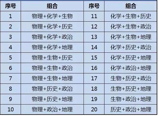 新高考3+3選科組合方式