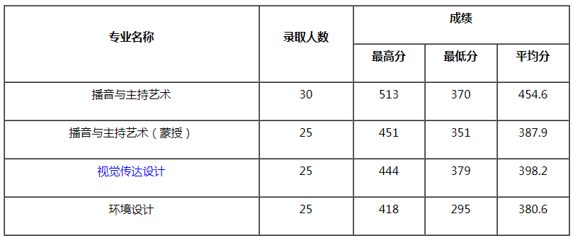 內(nèi)蒙古大學2021年藝術(shù)類本科專業(yè)錄取分數(shù)線