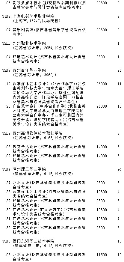 2021吉林高考提前?？婆鶤段藝術(shù)類第二輪征集志愿計(jì)劃5.jpg