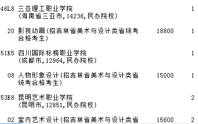 2021吉林高考提前?？婆鶤段藝術(shù)類第二輪征集志愿計(jì)劃2.jpg