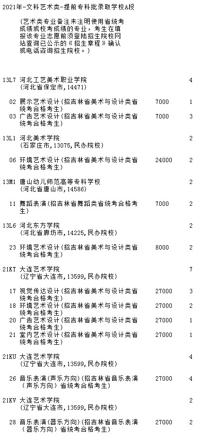 2021吉林高考提前專科批A段藝術(shù)類第二輪征集志愿計(jì)劃3.jpg