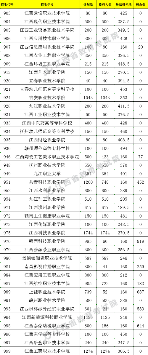 2021江西非師范定向五年制高職投檔分?jǐn)?shù)線.png