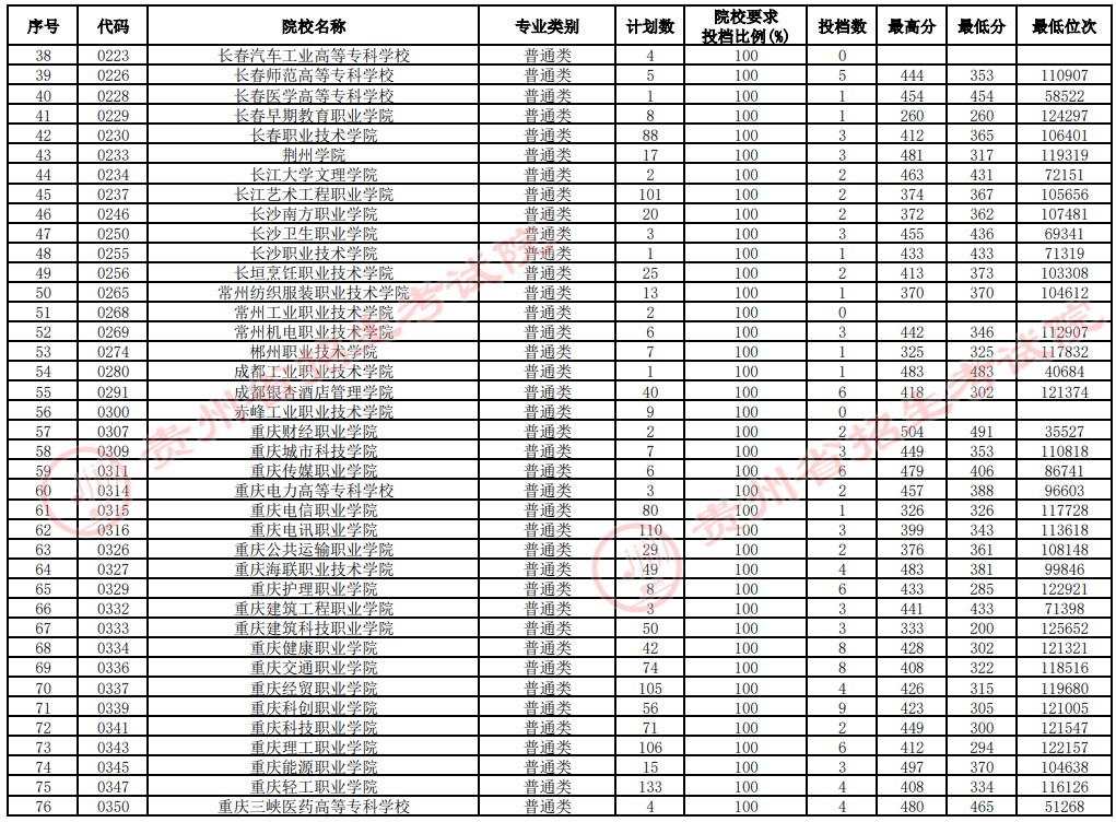 2021貴州高考?？圃盒Ｑa報志愿投檔分數(shù)線（文史）2.jpg