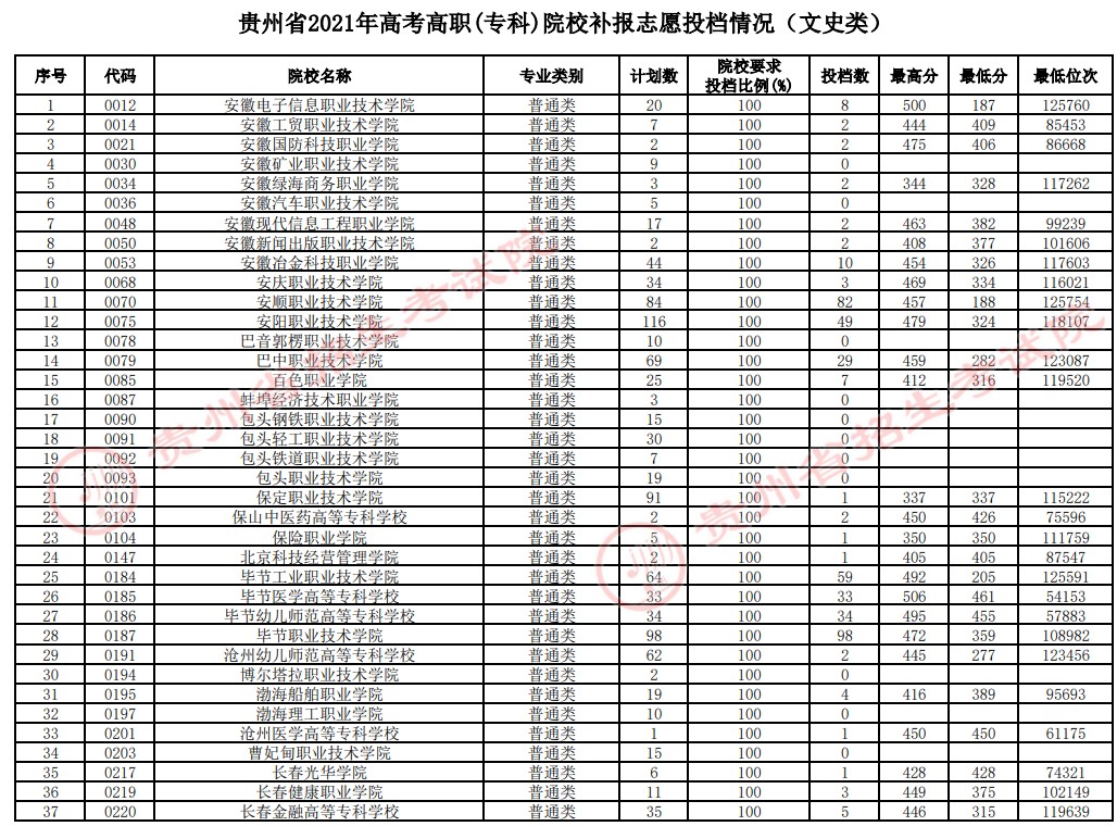 2021貴州高考?？圃盒Ｑa報志愿投檔分數(shù)線（文史）.jpg