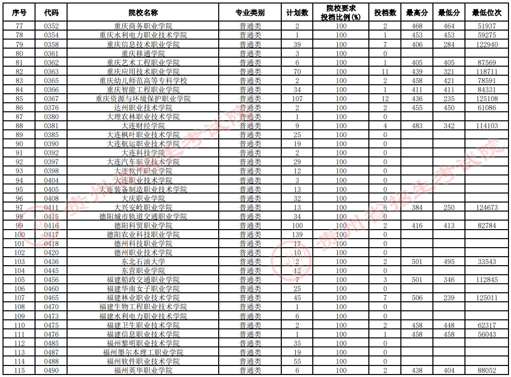 2021貴州高考專科院校補報志愿投檔分數(shù)線（文史）3.jpg