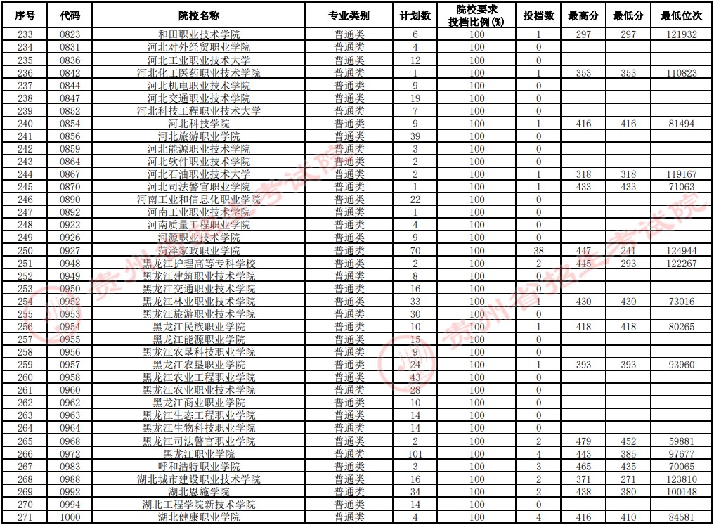 2021貴州高考?？圃盒Ｑa報志愿投檔分數(shù)線（文史）7.jpg