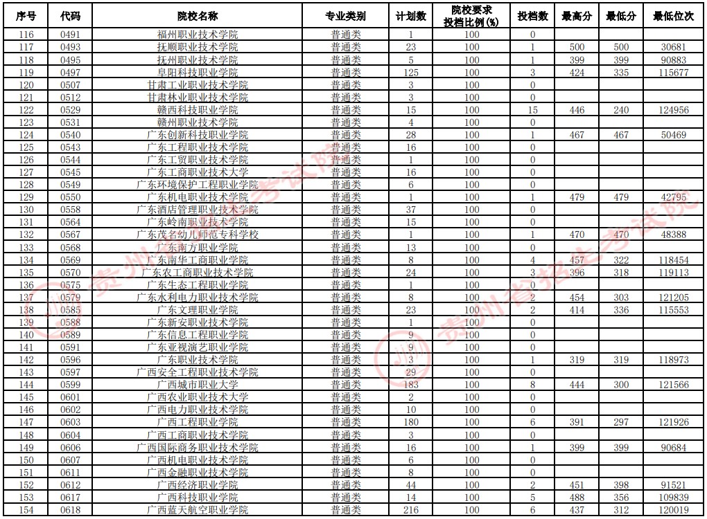 2021貴州高考專科院校補報志愿投檔分數(shù)線（文史）4.jpg