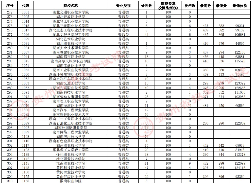 2021貴州高考?？圃盒Ｑa報志愿投檔分數(shù)線（文史）8.jpg