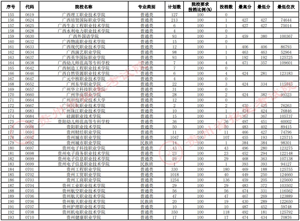 2021貴州高考專科院校補報志愿投檔分數(shù)線（文史）5.jpg