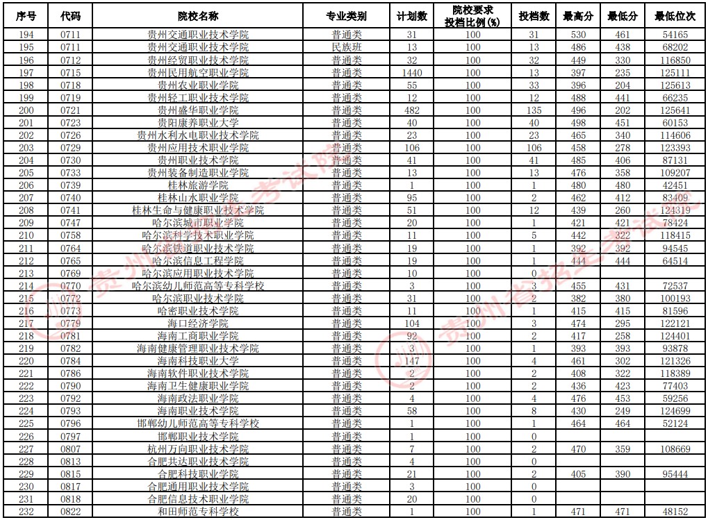 2021貴州高考?？圃盒Ｑa報志愿投檔分數(shù)線（文史）6.jpg