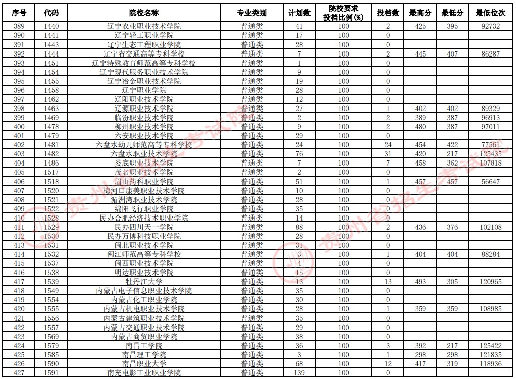 2021貴州高考專科院校補報志愿投檔分數(shù)線（文史）11.jpg