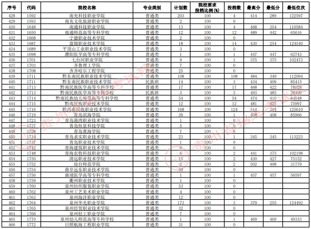 2021貴州高考?？圃盒Ｑa報志愿投檔分數(shù)線（文史）12.jpg