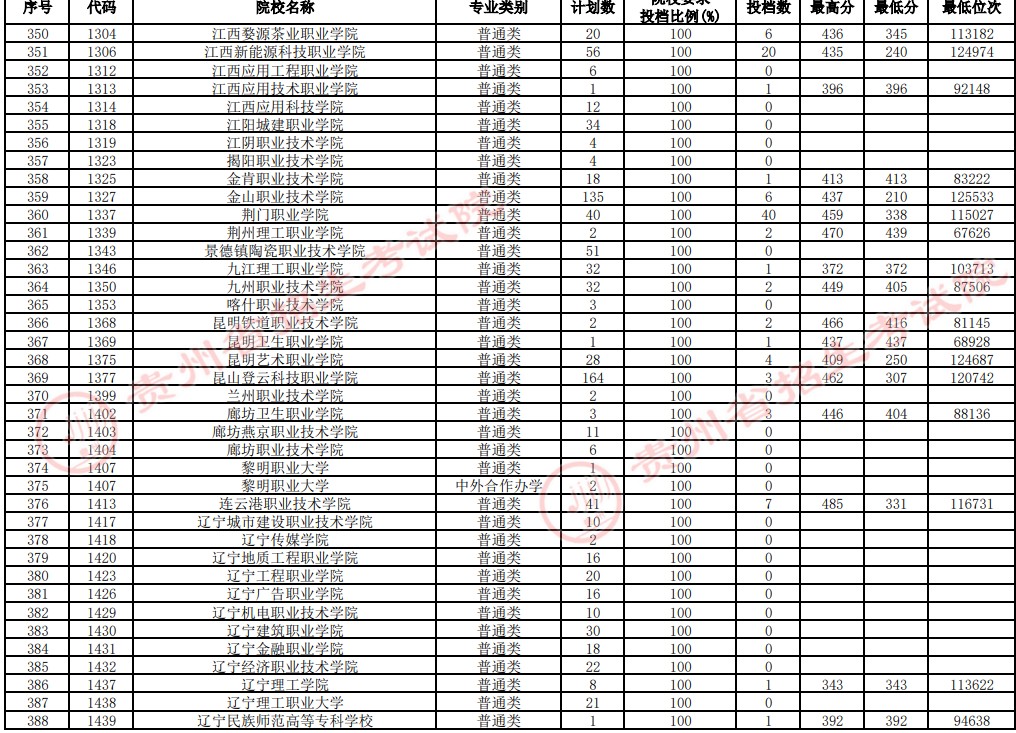 2021貴州高考專科院校補報志愿投檔分數(shù)線（文史）10.jpg