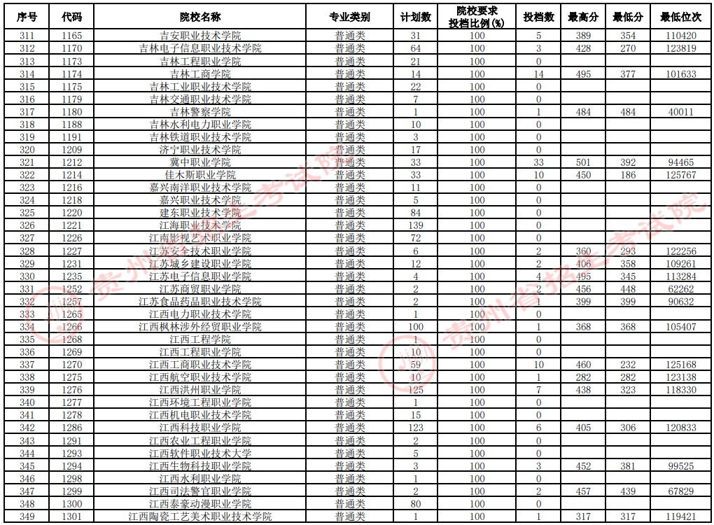 2021貴州高考專科院校補報志愿投檔分數(shù)線（文史）9.jpg