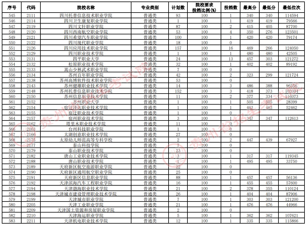 2021貴州高考專科院校補報志愿投檔分數(shù)線（文史）15.jpg