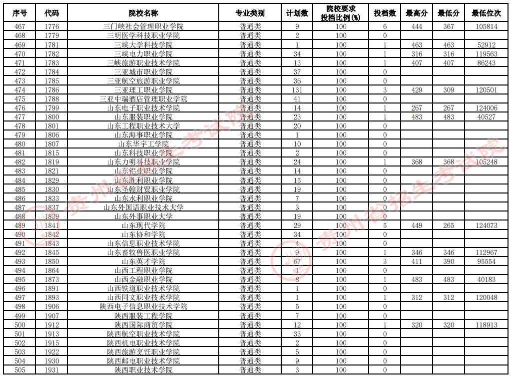 2021貴州高考?？圃盒Ｑa報志愿投檔分數(shù)線（文史）13.jpg