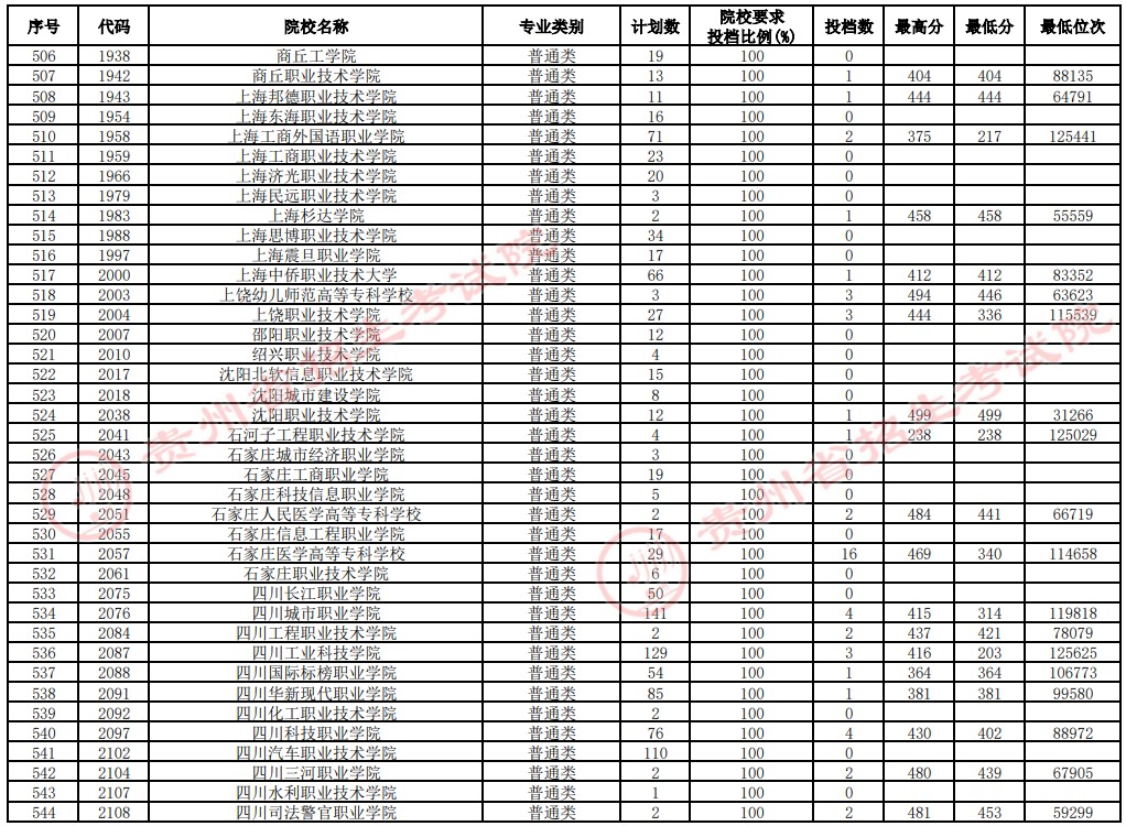 2021貴州高考專科院校補報志愿投檔分數(shù)線（文史）14.jpg