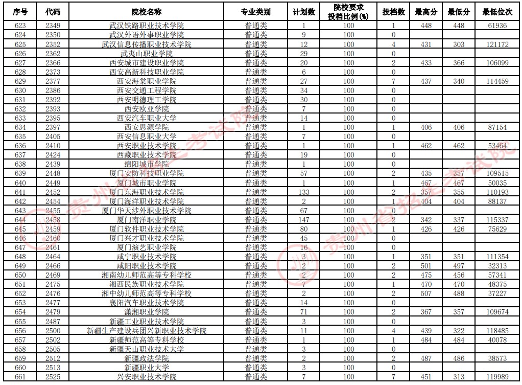 2021貴州高考專科院校補報志愿投檔分數(shù)線（文史）17.jpg