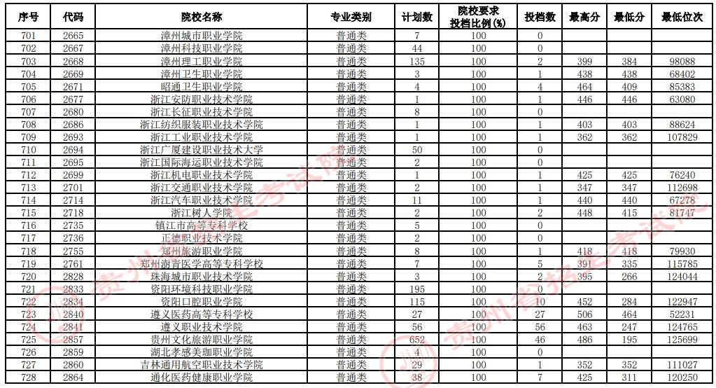 2021貴州高考?？圃盒Ｑa報志愿投檔分數(shù)線（文史）19.jpg