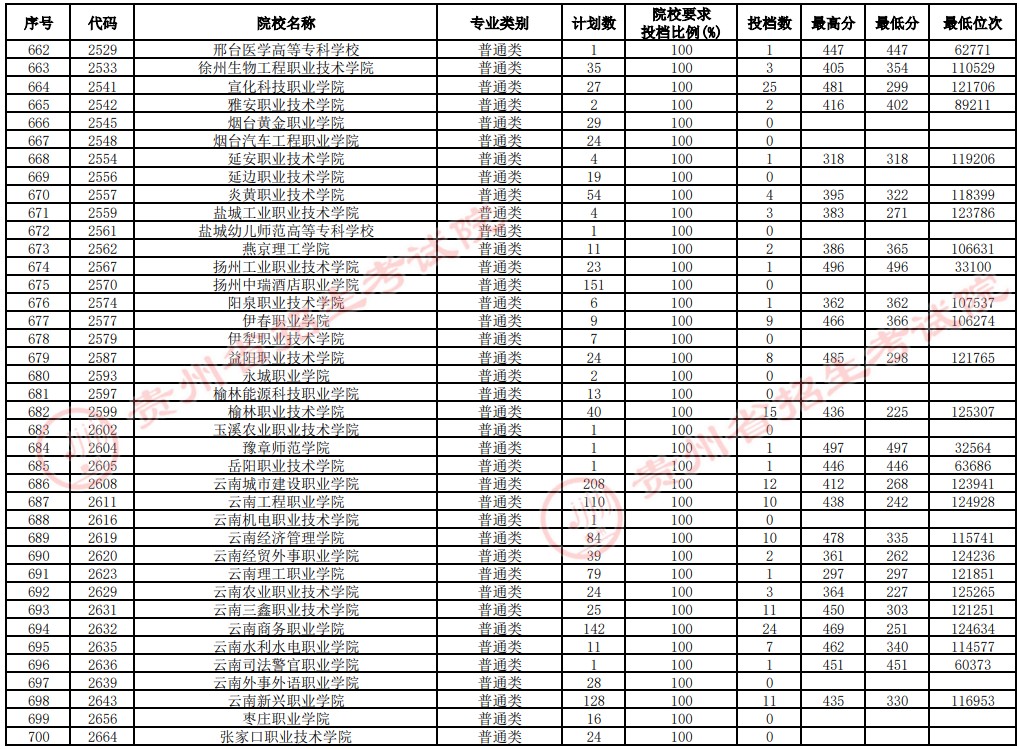 2021貴州高考專科院校補報志愿投檔分數(shù)線（文史）18.jpg