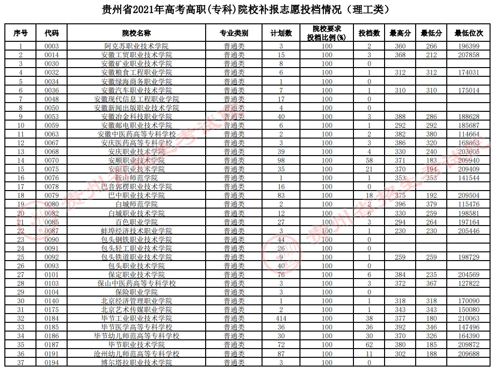 2021貴州高考?？圃盒Ｑa報志愿投檔分數(shù)線（理工）.jpg