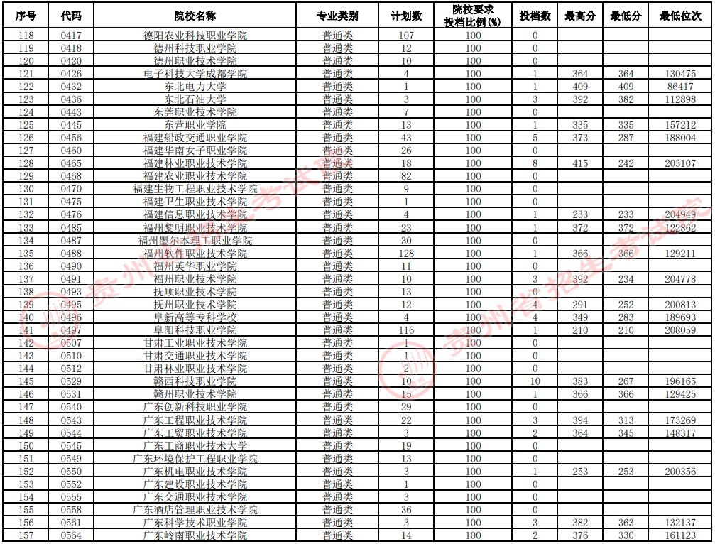 2021貴州高考?？圃盒Ｑa報志愿投檔分數(shù)線（理工）4.jpg