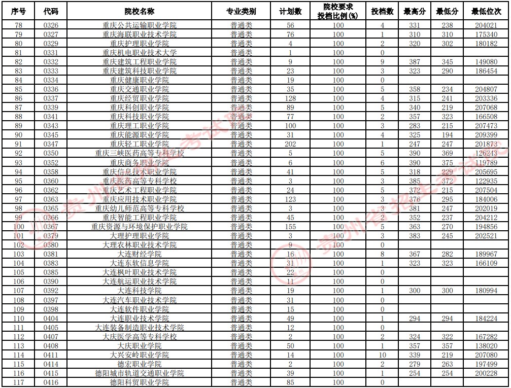 2021貴州高考專科院校補報志愿投檔分數(shù)線（理工）3.jpg