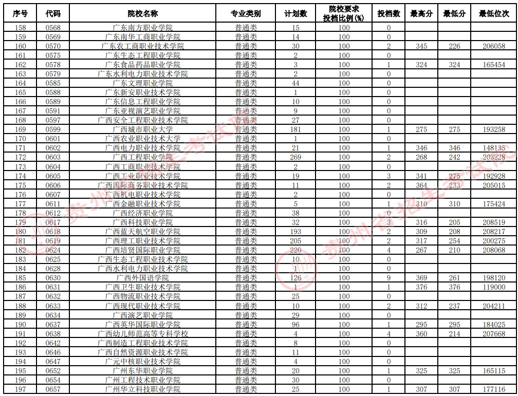 2021貴州高考?？圃盒Ｑa報志愿投檔分數(shù)線（理工）5.jpg