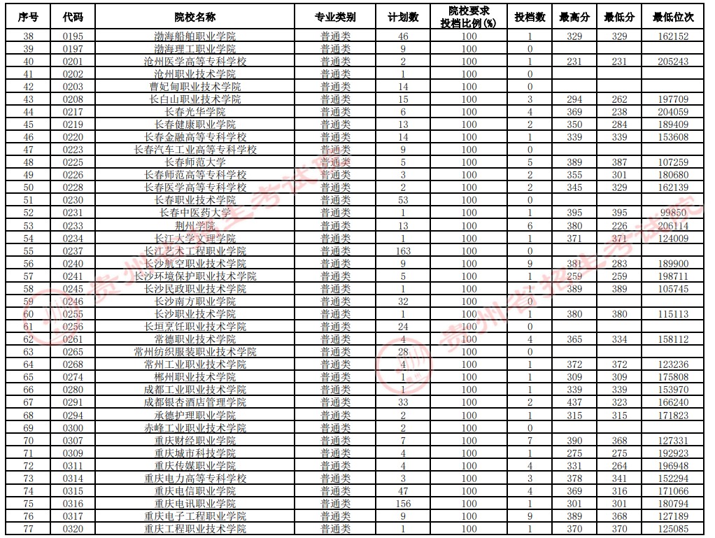 2021貴州高考?？圃盒Ｑa報志愿投檔分數(shù)線（理工）2.jpg