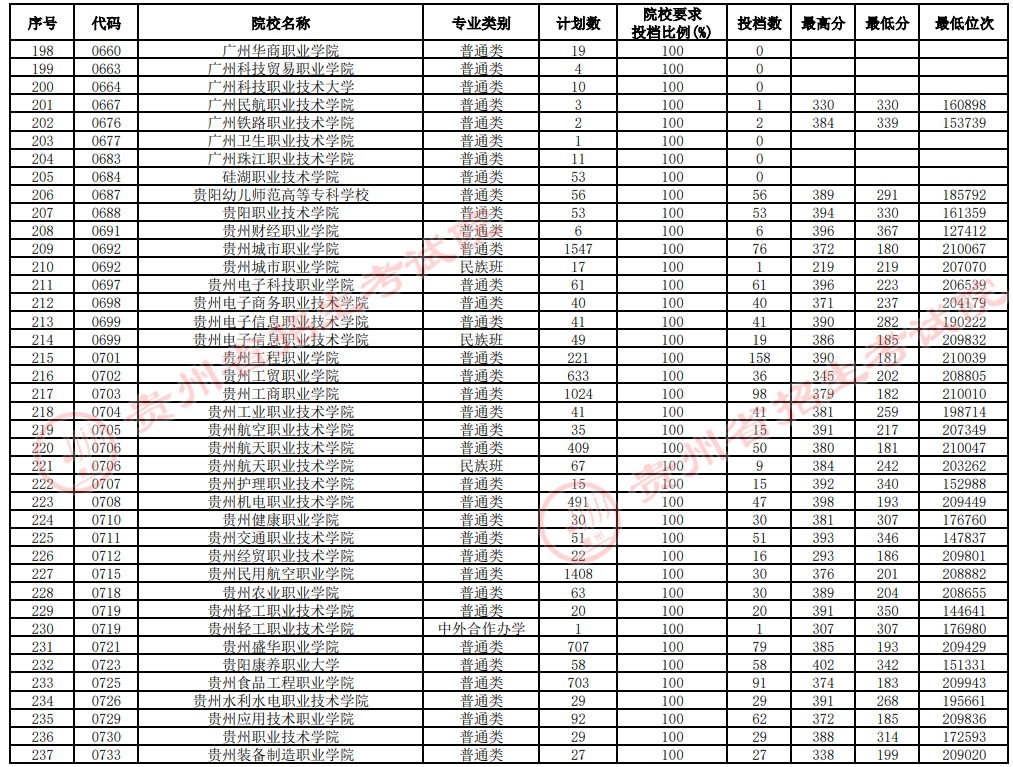 2021貴州高考?？圃盒Ｑa報志愿投檔分數(shù)線（理工）6.jpg