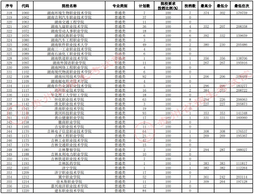 2021貴州高考專科院校補報志愿投檔分數(shù)線（理工）9.jpg