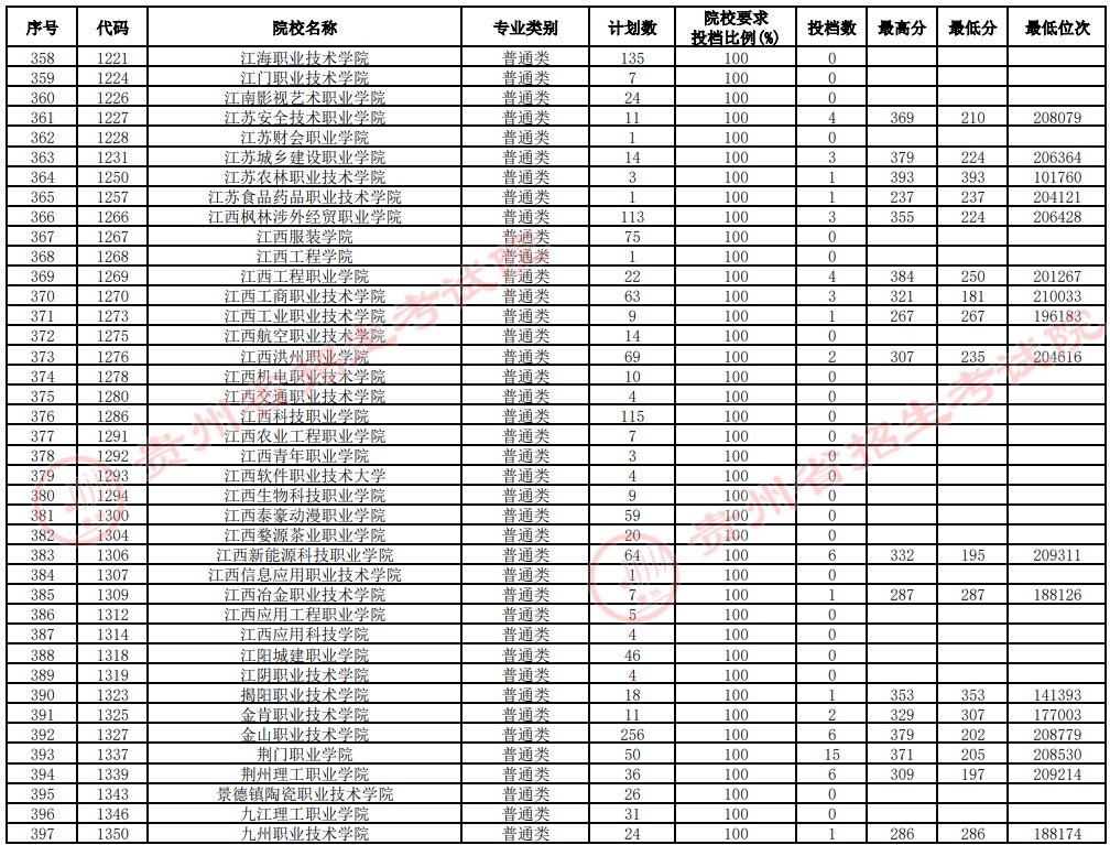 2021貴州高考?？圃盒Ｑa報志愿投檔分數(shù)線（理工）10.jpg