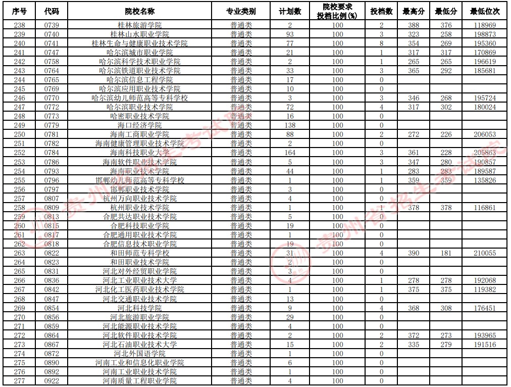 2021貴州高考?？圃盒Ｑa報志愿投檔分數(shù)線（理工）7.jpg