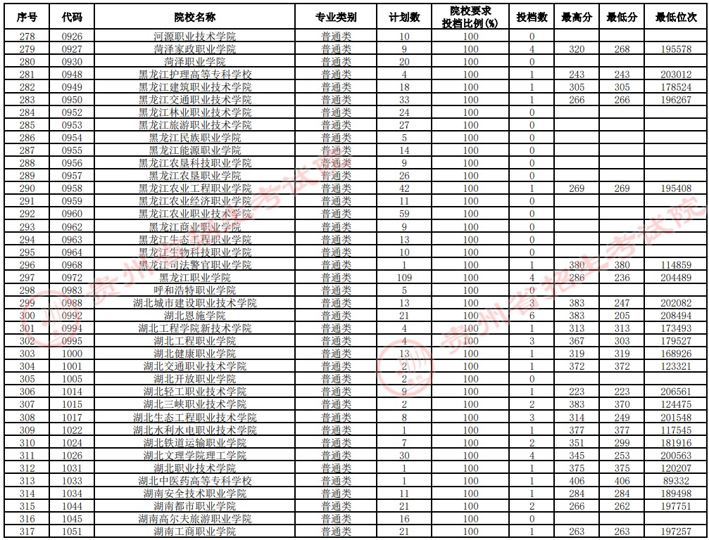 2021貴州高考?？圃盒Ｑa報志愿投檔分數(shù)線（理工）8.jpg