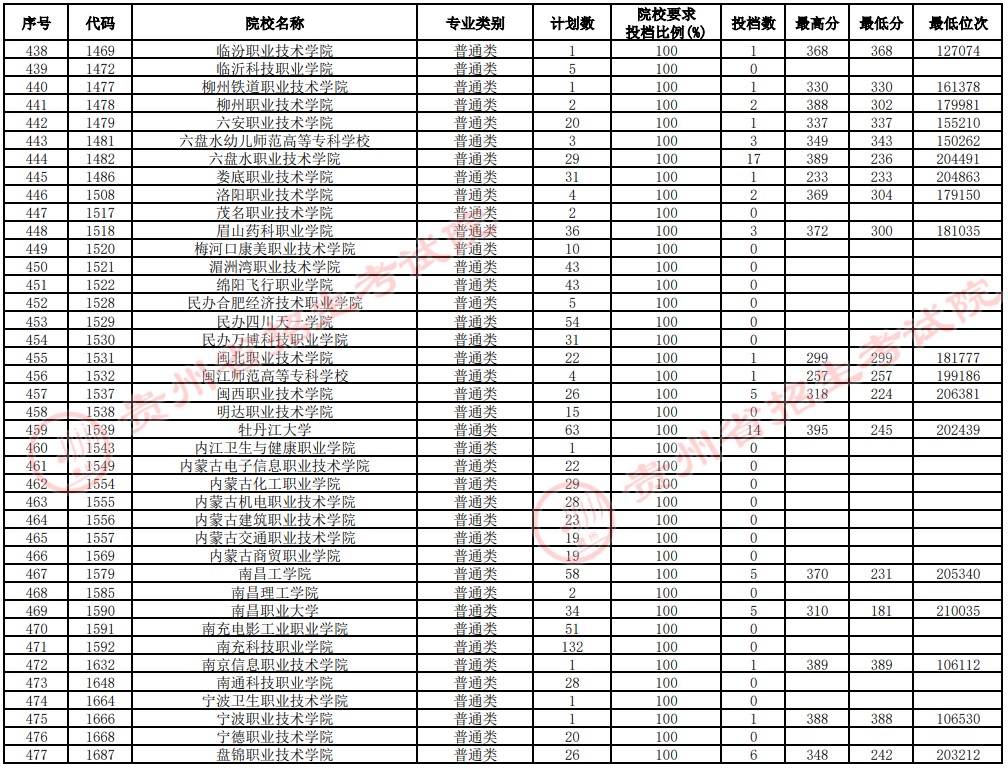 2021貴州高考專科院校補報志愿投檔分數(shù)線（理工）12.jpg