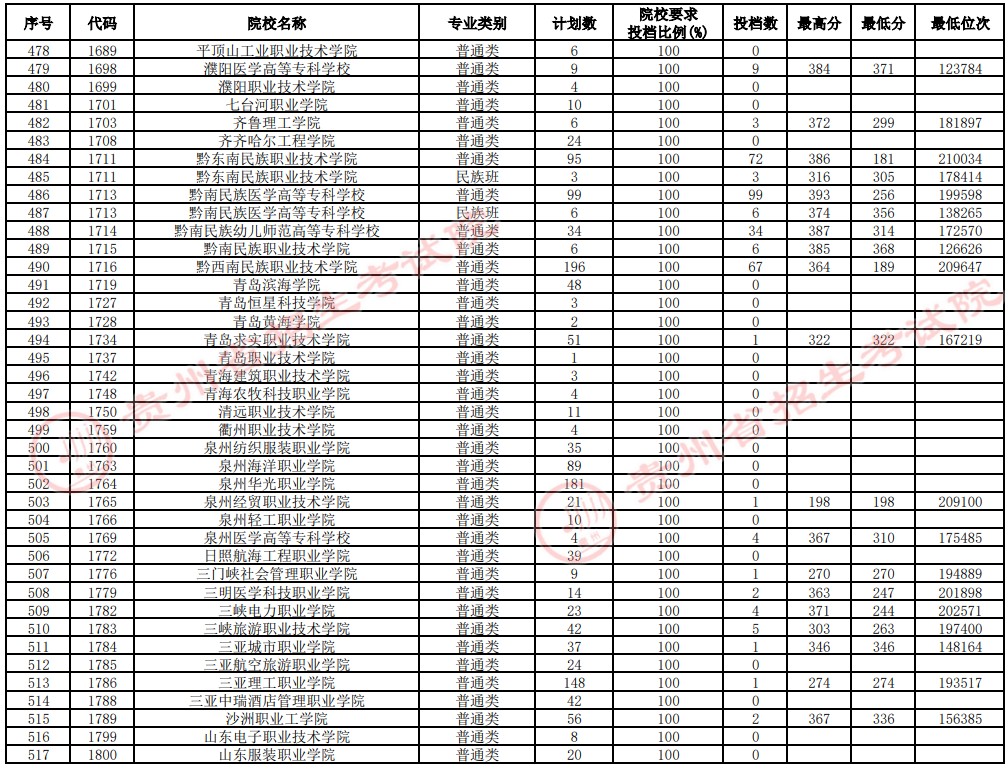 2021貴州高考專科院校補報志愿投檔分數(shù)線（理工）13.jpg