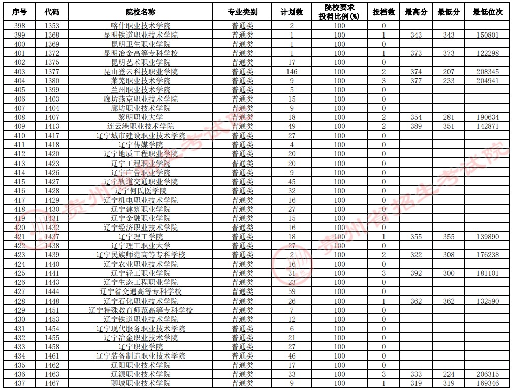 2021貴州高考?？圃盒Ｑa報志愿投檔分數(shù)線（理工）11.jpg