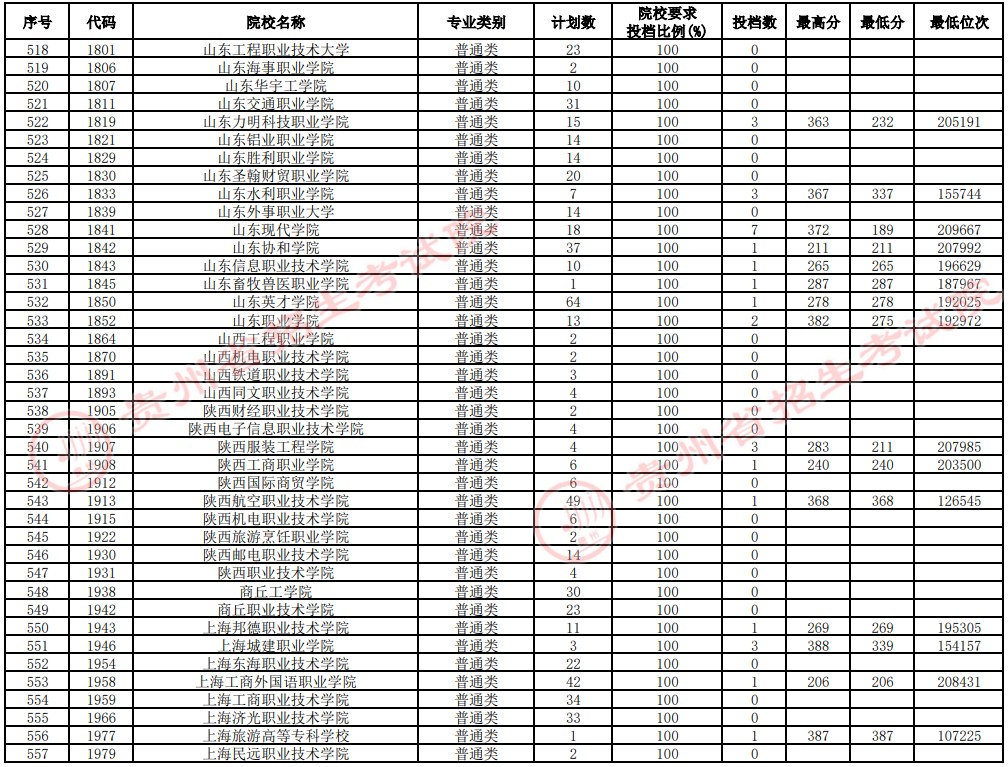 2021貴州高考?？圃盒Ｑa報志愿投檔分數(shù)線（理工）14.jpg