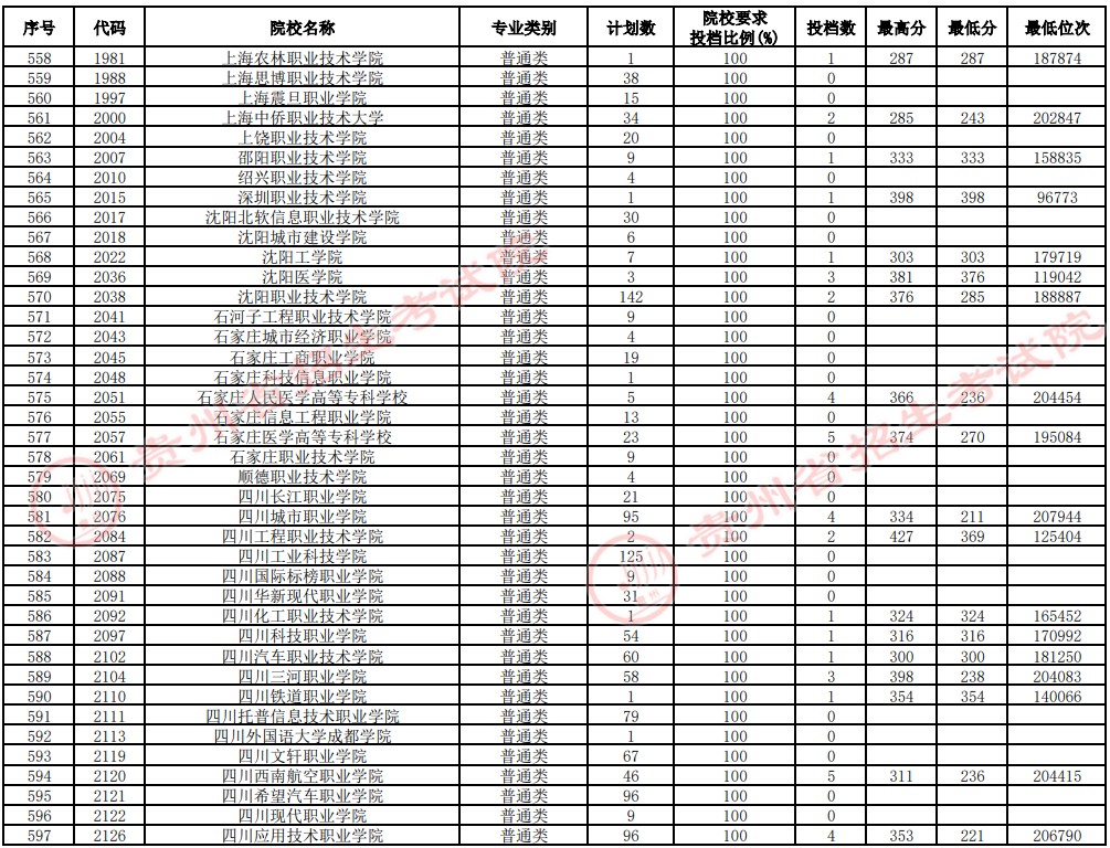 2021貴州高考?？圃盒Ｑa報志愿投檔分數(shù)線（理工）15.jpg