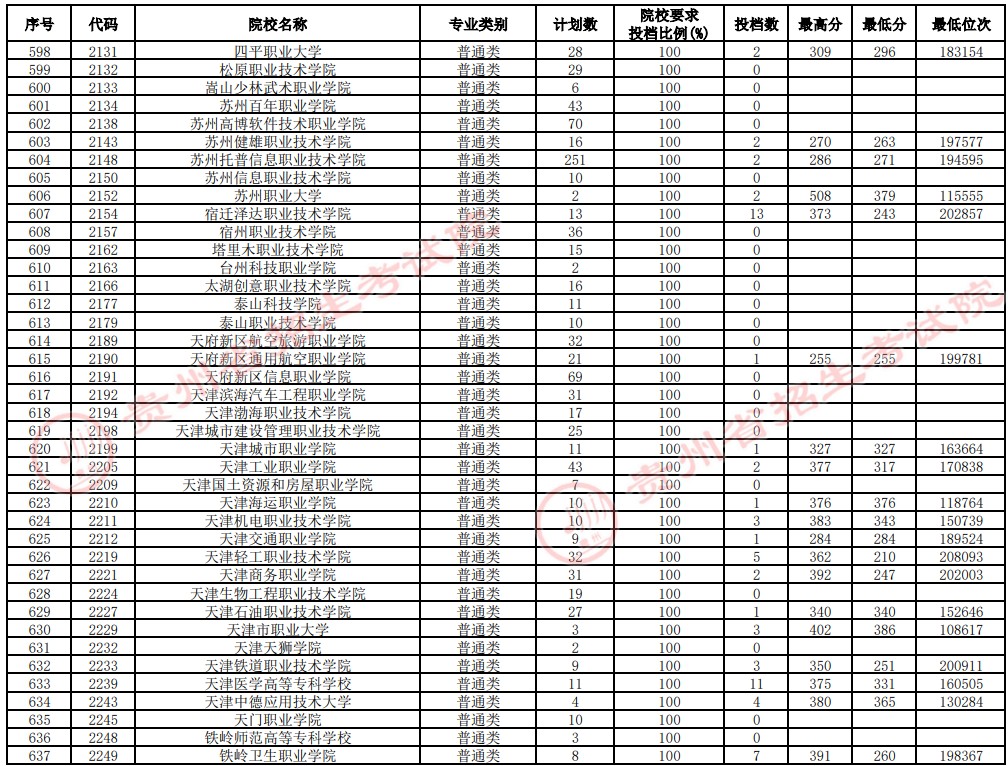 2021貴州高考?？圃盒Ｑa報志愿投檔分數(shù)線（理工）16.jpg