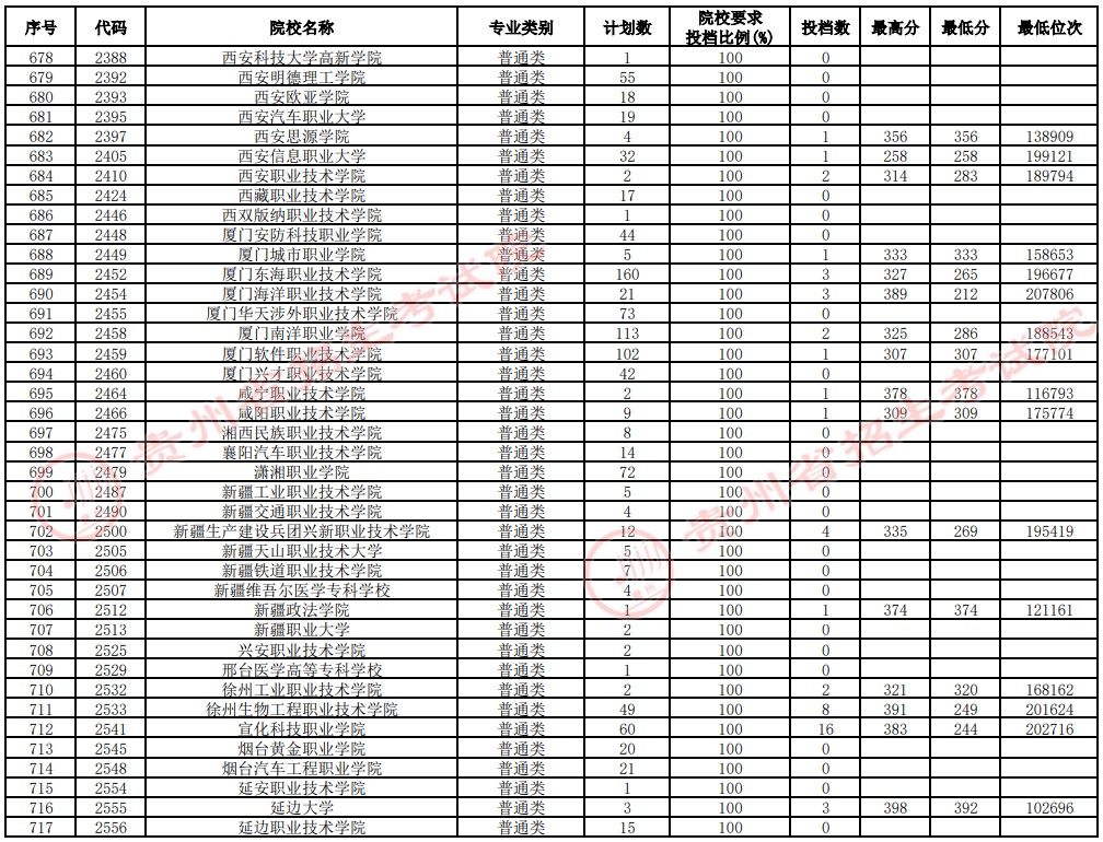 2021貴州高考?？圃盒Ｑa報志愿投檔分數(shù)線（理工）18.jpg