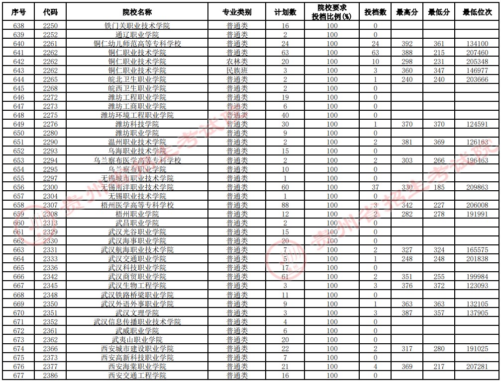 2021貴州高考?？圃盒Ｑa報志愿投檔分數(shù)線（理工）17.jpg