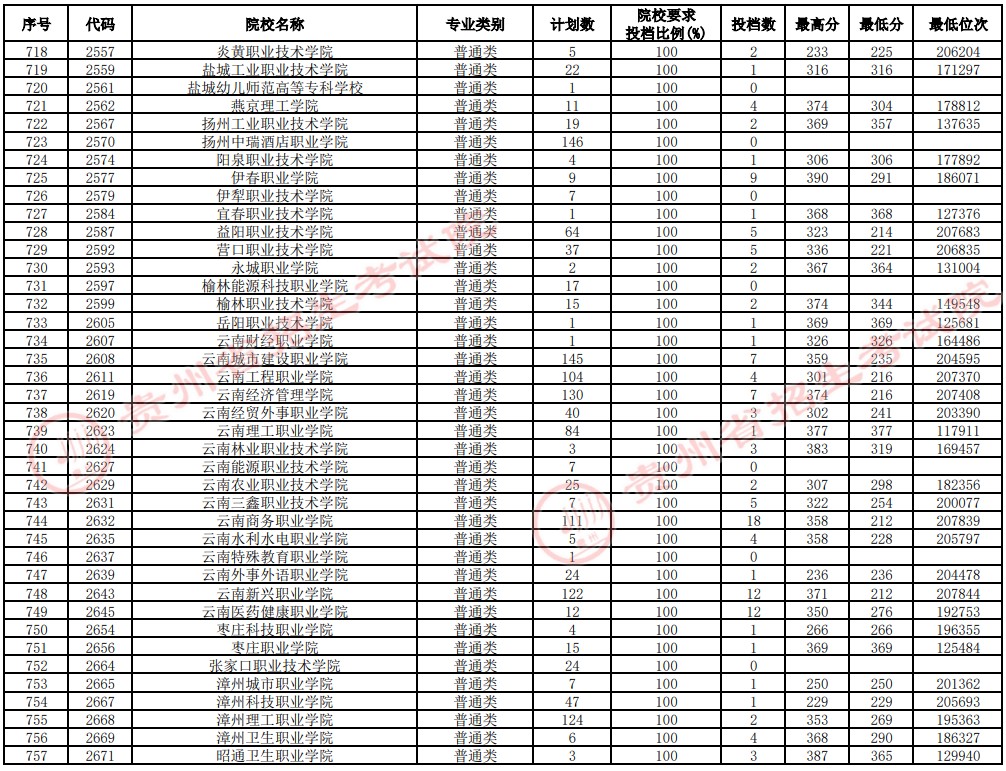 2021貴州高考專科院校補報志愿投檔分數(shù)線（理工）19.jpg