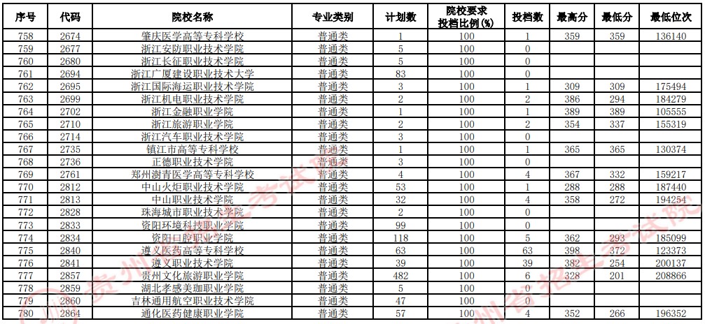 2021貴州高考?？圃盒Ｑa報志愿投檔分數(shù)線（理工）20.jpg