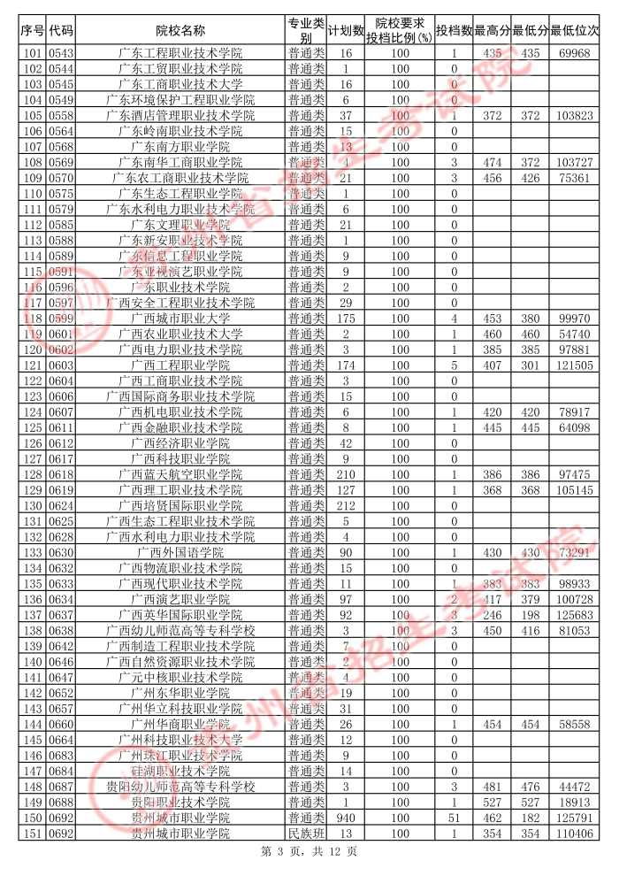 2021貴州高考?？圃盒５诙窝a(bǔ)報(bào)志愿投檔分?jǐn)?shù)線（文史）3.jpg