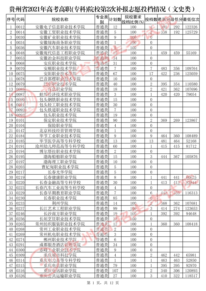 2021貴州高考?？圃盒５诙窝a(bǔ)報(bào)志愿投檔分?jǐn)?shù)線（文史）.jpg