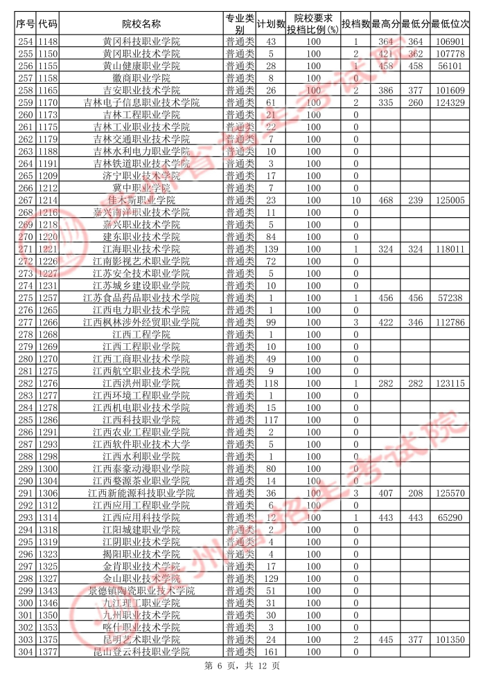 2021貴州高考?？圃盒５诙窝a(bǔ)報(bào)志愿投檔分?jǐn)?shù)線（文史）6.jpg