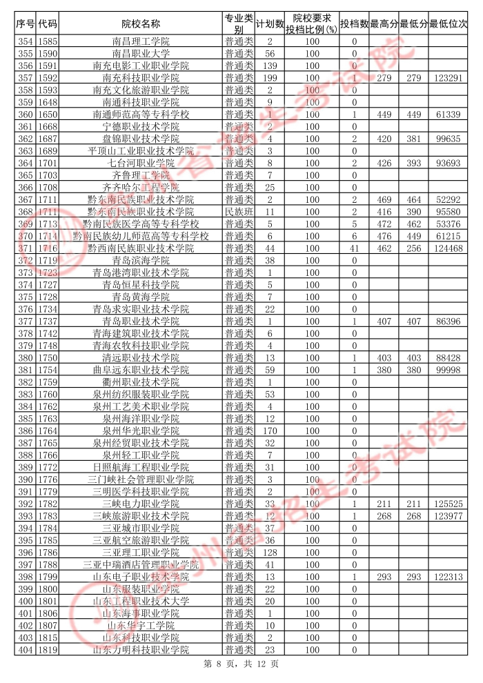 2021貴州高考?？圃盒５诙窝a(bǔ)報(bào)志愿投檔分?jǐn)?shù)線（文史）8.jpg