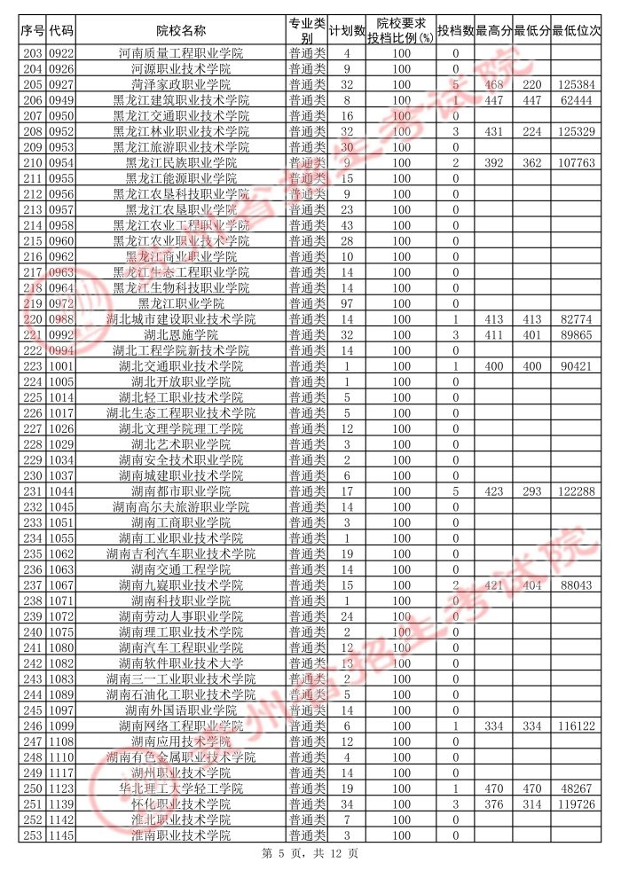 2021貴州高考?？圃盒５诙窝a(bǔ)報(bào)志愿投檔分?jǐn)?shù)線（文史）5.jpg